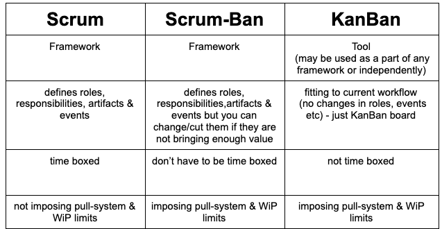 Tabela porównawcza Scrum Scrumban Kanban