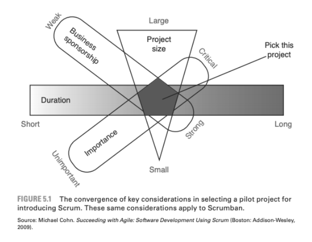 Wybór projektu Diagram Vanna